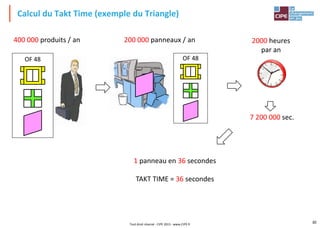 Calcul du Takt Time (exemple du Triangle)
30
Tout droit réservé - CIPE 2015 - www.CIPE.fr
2000 heures
par an
7 200 000 sec.
1 panneau en 36 secondes
TAKT TIME = 36 secondes
400 000 produits / an
OF 48
200 000 panneaux / an
OF 48
 