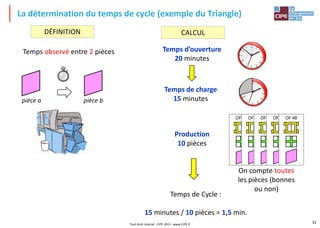 La détermination du temps de cycle (exemple du Triangle)
Tout droit réservé - CIPE 2015 - www.CIPE.fr
31
Temps de Cycle :
15 minutes / 10 pièces = 1,5 min.
Temps d’ouverture
20 minutes
Temps de charge
15 minutes
On compte toutes
les pièces (bonnes
ou non)
Temps observé entre 2 pièces
DÉFINITION
pièce a pièce b
CALCUL
Production
10 pièces
OF 48 OF 48 OF 48 OF 48 OF 48
 