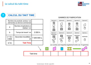 Le calcul du takt time
Tout droit réservé - CIPE 2015 - www.CIPE.fr
32
Nombre de produits vendus / an
(demandez au Service commercial)
a
Nombre d’opérations à
réaliser / an
b Temps de travail / an 2 000 h.
c = b x
3 600
Secondes travaillées /
an
7 200 000 s.
c / a Takt Time
Takt time
GAMMES DE FABRICATION
Les ventes sont réparties également entre ces 10 gammes
7 CALCUL DU TAKT TIME
Gamme A Gamme B Gamme C Gamme D Gamme E
Gamme F Gamme G Gamme H Gamme I Gamme J
 
