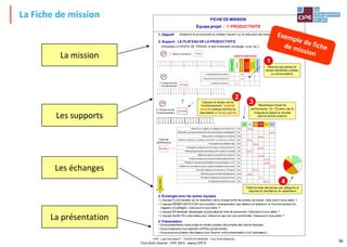 FICHE DE MISSION
Équipe projet : 1. PRODUCTIVITÉ
2. Support : LE PLATEAU DE LA PRODUCTIVITE
• Vous présenterez votre projet en tenant compte des projets des autres équipes.
• Vous indiquerez vos objectifs chiffrés (productivité).
• Vous pourrez projeter des diapos pour illustrer votre présentation (voir l’animateur)
Améliorer la productivité en mettant l’accent sur la réduction des temps sans valeur ajoutée.
1. Objectif
4. Présentation
3. Échanges avec les autres équipes
• L’équipe FLUX travaille sur la répartition de la charge entre les postes de travail. Cela peut-il vous aider ?
• L’équipe RÉIMPLANTATION veut modifier l’emplacement des ateliers et améliorer le fonctionnement du
magasin d’outillages. Cela peut-il vous aider ?
• L’équipe RH aimerait développer la polyvalence chez le personnel. Cela peut-il vous aider ?
• L’équipe QUALITÉ a des idées pour réduire le taux de non-conformité. Cela peut-il vous aider ?
Important
Choisissez un POSTE DE TRAVAIL à titre d’exemple (rectangle, croix, etc.).
Calculez le temps net de
fonctionnement : Quantité
produite (pièces bonnes ou
mauvaises) x Temps gamme
Répartissez l’écart de
performance (2 – 3) selon les %
indiqués et placez le résultat
dans la bonne colonne
Faîtes le total des temps par catégorie et
reportez le résultat sur le camembert
4,3 min.
3. Temps net de
fonctionnement
5 10 15 20
0
Valeur
ajoutée
Attente
Transports
et
Déplacements
Rebuts,
Reprises
Opération
superflue
Surproduction
1. CHANGEMENTS DE SÉRIE
2.TRANSPORTDES PRODUITS
3. MANQUE CHARGE
5 10 15 20 25
0
ARRÊTS IDENTIFIÉS
2,4
1,9
3
1. Temps d’ouverture
2. Temps brut de
fonctionnement
18 min.
10,7 min.
5 10 15 20 25
0
Mesurez les pertes de
temps identifiées (utilisez
un chronomètre)
VA Att. Tran. R&R Sup. Sur.
Attendre au magasin d’outillagesavantd’être servi 12%
Démonterun produit refusé parle client (production excédentaire) 8%
Retoucherun coloriagenon conforme 10%
Attendre la réponse du contrôleur concernant un produit non conforme 5%
Transporterdes palettes vides 8%
Changerde surligneurcarsa couleurn’estpas la bonne 5%
Attendre que le lancement indiquel’OF à traiter en priorité 3%
Mettre à la benne un produitnon conforme 5%
Enleverle capuchon puis le remettre après le dessin 2%
Rédigerun dossieradministratif pouraccompagner un OF 5%
Installerune nouvelle zone pourrangerl'excédentde production 5%
Parcourirl’atelierpourchercher un OF perdu 5%
Attendre que la machine soitdépannée 12%
Changerle surligneurparce qu'ilest sec 12%
Compterles stocks d'en-cours 3%
0,8 m.
0,3 m.
0,2 m.
0,8 m.
0,5 m.
0,3 m.
0,6 m.
0,3 m.
0,3 m.
1 m.
0,3 m.
0,1 m.
0,3 m.
0,3 m.
0,5 m.
Écart de
performance
6,4 min.
1
2
3
4
CIPE - Lean Simulation®
- FICHES DE MISSION - Tous Droits Réservés
La Fiche de mission
36
La mission
Les supports
Les échanges
La présentation
Tout droit réservé - CIPE 2015 - www.CIPE.fr
 