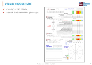 L'équipe PRODUCTIVITÉ
• Calcul d'un TRG détaillé
• Analyse et réduction des gaspillages
Tout droit réservé - CIPE 2015 - www.CIPE.fr
37
Valeur
ajoutée
Attente
Transports,
Déplacements
Rebuts,
Reprises
Opération
superflue
Surproduction
1. CHANGEMENTS DE SÉRIE
2. TRANSPORT DES PRODUITS
3. MANQUE DE CHARGE
VA Attente Transp. R, R Super. Surpr.
Attendre au magasin d’outillages avant d’être servi 12%
Démonter un produit refusé par le client (production excédentaire) 8%
Retoucher un coloriagenon conforme 10%
Attendre la réponse du contrôleur pour un produit non conforme 5%
Transporter des palettes vides 8%
Changer de surligneur car sa couleur n’est pas la bonne 5%
Ralentir la production parce que la machine chauffe 3%
Mettre à la benne un produit non conforme 5%
Enlever le capuchon puis le remettreaprès le dessin 2%
Rédiger un dossier administratifpour accompagner un OF 5%
Installer une nouvelle zone pour ranger l'excédent de production 5%
Parcourir l’atelierpour chercher un OF perdu 5%
Attendre que la machine soit dépannée 12%
Changer le surligneur parce qu'il est sec 12%
Compter les stocks d'en-cours 3%
5 10 15 20 25
0
Représentez ici le temps d’ouverture (minutes)
= Temps d’ouverture – Arrêts identifiés
ARRÊTS IDENTIFIÉS :
1. Temps d’ouverture
2. Temps brut de
fonctionnement
Temps d’un changement de série
x Nombre de changements
Temps d’un transport
x Nombre de transports
% d’arrêt pour manque de charge
x Temps d’ouverture
écart de
performance
Les différents postes qui constituent l’Écart de performance
3. Temps net de
fonctionnement
2. Temps brut
+
3. Temps net
-
5 10 15 20 25
0
Poste :
Temps en minutes
équipe PRODUCTIVITÉ
CIPE – Le jeu du Lean Construction – Manufacturing – AFFICHE PRODUCTIVITE (feuille 1 sur 2) – Tous droits réservés
5 10 15
0
100%
10%
20%
30%
40%
50%
60%
70%
80%
90%
Valeur ajoutée
Attente
Transports, déplacements
Rebuts, reprises
Opération superflue
Surproduction
= Pièces produites x Temps gamme
= Pièces produites bonnes
x temps gamme
VA Attente Transp. R, R Super. Surpr.
Temps perdu à faire des produits non conformes
Productivité actuelle Objectif
N Propositions d’action
4. Temps
utile
TRG
Temps utile
Temps d'ouverture
5 10 15 20
0
VA Attente Transp. R, R Super. Surpr.
Total des temps
% du temps d’ouverture
couleurs à utiliser : vert blanc marron rouge jaune bleu
CIPE – Le jeu du Lean Construction – Manufacturing – AFFICHE PRODUCTIVITE (feuille 2 sur 2) – Tous droits réservés
OBJECTIF
& PLAN D'ACTION RÉPARTITION
des TEMPS
représentez
ci-dessous
ces % sous
la forme d'un
camembert
 
