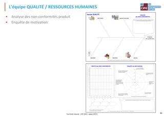 L'équipe QUALITÉ / RESSOURCES HUMAINES
• Analyse des non-conformités produit
• Enquête de motivation
Tout droit réservé - CIPE 2015 - www.CIPE.fr
40
OF 36
Vert
Bleu
Bleu
ANALYSE
des NON-CONFORMITÉS
Produits
non conformes
MÉTHODE MAIN D’ŒUVRE
MATIÈRE MOYENS MILIEU
équipe QUALITÉ
Définissez 3 actions prioritaires pour améliorer la qualité des produits
dans notre usine Paleo (écrivez vos idées ci-dessous)
CIPE – Le jeu du Lean Construction – Manufacturing – AFFICHE QUALITE (feuille 1 sur 2) – Tous droits réservés
ENQUÊTE de MOTIVATION
Notez en 1 le défaut le plus fréquent, puis continuez vers
les colonnes de droite dans l’ordre décroissant
3
1
2
3
4
5
6
9
10
7
8
0
11
12
13
14
15
16
19
20
17
18
1 2 4 5 6 7 8
PARETO des NON-CONFORMITÉS
0
1
2
3
4
1. Je connais la définition
précise d’un « bon produit »
2. Je dispose du matériel
approprié pour faire mon
travail.
3. Je connais les
objectifs sur
lesquels je serai
évalué.
4. Je suis informé de la
qualité de mon travail
5. J’ai des remerciements quand je fais du bon travail
6. J’ai le sentiment de travailler en
équipe, j’ai de bons contacts avec
les autres ateliers
7. Je comprends à quoi
servent les produits
que je fabrique et je
connais les conséquences
d’un défaut sur l’utilisation
du produit
8. Je suis fier d’appartenir à mon
entreprise, j’ai le sentiment de
contribuer à sa réussite
1
2
3
4
5
6
7
8
Comment augmenter la motivation des salariés de Paleo ? (écrivez vos idées ci-dessous)
CIPE – Le jeu du Lean Construction – Manufacturing – AFFICHE QUALITE (feuille 2 sur 2) – Tous droits réservés
 