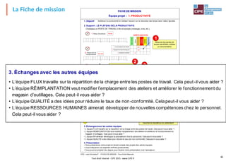 FICHE DE MISSION
Équipe projet : 1. PRODUCTIVITÉ
2. Support : LE PLATEAU DE LA PRODUCTIVITE
• Vous présenterez votre projet en tenant compte des projets des autres équipes.
• Vous indiquerez vos objectifs chiffrés (productivité).
• Vous pourrez projeter des diapos pour illustrer votre présentation (voir l’animateur)
Améliorer la productivité en mettant l’accent sur la réduction des temps sans valeur ajoutée.
1. Objectif
4. Présentation
3. Échanges avec les autres équipes
• L’équipe FLUX travaille sur la répartition de la charge entre les postes de travail. Cela peut-il vous aider ?
• L’équipe RÉIMPLANTATION veut modifier l’emplacement des ateliers et améliorer le fonctionnement du
magasin d’outillages. Cela peut-il vous aider ?
• L’équipe RH aimerait développer la polyvalence chez le personnel. Cela peut-il vous aider ?
• L’équipe QUALITÉ a des idées pour réduire le taux de non-conformité. Cela peut-il vous aider ?
Important
Choisissez un POSTE DE TRAVAIL à titre d’exemple (rectangle, croix, etc.).
Calculez le temps net de
fonctionnement : Quantité
produite (pièces bonnes ou
mauvaises) x Temps gamme
Répartissez l’écart de
performance (2 – 3) selon les %
indiqués et placez le résultat
dans la bonne colonne
Faîtes le total des temps par catégorie et
reportez le résultat sur le camembert
4,3 min.
3. Temps net de
fonctionnement
5 10 15 20
0
Valeur
ajoutée
Attente
Transports
et
Déplacements
Rebuts,
Reprises
Opération
superflue
Surproduction
1. CHANGEMENTS DE SÉRIE
2.TRANSPORTDES PRODUITS
3. MANQUE CHARGE
5 10 15 20 25
0
ARRÊTS IDENTIFIÉS
2,4
1,9
3
1. Temps d’ouverture
2. Temps brut de
fonctionnement
18 min.
10,7 min.
5 10 15 20 25
0
Mesurez les pertes de
temps identifiées (utilisez
un chronomètre)
VA Att. Tran. R&R Sup. Sur.
Attendre au magasin d’outillagesavantd’être servi 12%
Démonterun produit refusé parle client (production excédentaire) 8%
Retoucherun coloriagenon conforme 10%
Attendre la réponse du contrôleur concernant un produit non conforme 5%
Transporterdes palettes vides 8%
Changerde surligneurcarsa couleurn’estpas la bonne 5%
Attendre que le lancement indiquel’OF à traiter en priorité 3%
Mettre à la benne un produitnon conforme 5%
Enleverle capuchon puis le remettre après le dessin 2%
Rédigerun dossieradministratif pouraccompagner un OF 5%
Installerune nouvelle zone pourrangerl'excédentde production 5%
Parcourirl’atelierpourchercher un OF perdu 5%
Attendre que la machine soitdépannée 12%
Changerle surligneurparce qu'ilest sec 12%
Compterles stocks d'en-cours 3%
0,8 m.
0,3 m.
0,2 m.
0,8 m.
0,5 m.
0,3 m.
0,6 m.
0,3 m.
0,3 m.
1 m.
0,3 m.
0,1 m.
0,3 m.
0,3 m.
0,5 m.
Écart de
performance
6,4 min.
1
2
3
4
CIPE - Lean Simulation®
- FICHES DE MISSION - Tous Droits Réservés
La Fiche de mission
41
• Vous présenterez votre projet en tenant compte des projets des autres équipes.
• Vous indiquerez vos objectifs chiffrés (productivité).
• Vous pourrez projeter des diapos pour illustrer votre présentation (voir l’animateur)
4. Présentation
3. Échanges avec les autres équipes
• L’équipe FLUX travaille sur la répartition de la charge entre les postes de travail. Cela peut-il vous aider ?
• L’équipe RÉIMPLANTATION veut modifier l’emplacement des ateliers et améliorer le fonctionnement du
magasin d’outillages. Cela peut-il vous aider ?
• L’équipe QUALITÉ a des idées pour réduire le taux de non-conformité. Cela peut-il vous aider ?
• L’équipe RESSOURCES HUMAINES aimerait développer de nouvelles compétences chez le personnel.
Cela peut-il vous aider ?
+ facile,
courtterme
+ difficile,
long terme
enjeu
-
élevé
prioritaires stratégiques
Cadeaux
(quick wins)
Actions non
prioritaires
Transport
Attente
Rebuts, Reprises Surproduction
Tout droit réservé - CIPE 2015 - www.CIPE.fr
 
