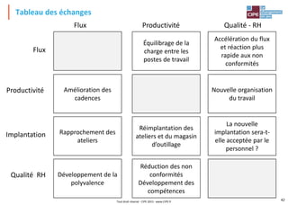 Tableau des échanges
Tout droit réservé - CIPE 2015 - www.CIPE.fr
42
Flux
Productivité
Implantation
Productivité Qualité - RH
Équilibrage de la
charge entre les
postes de travail
Accélération du flux
et réaction plus
rapide aux non
conformités
Nouvelle organisation
du travail
La nouvelle
implantation sera-t-
elle acceptée par le
personnel ?
Réimplantation des
ateliers et du magasin
d’outillage
Réduction des non
conformités
Développement des
compétences
Amélioration des
cadences
Rapprochement des
ateliers
Développement de la
polyvalence
Flux
Qualité RH
 