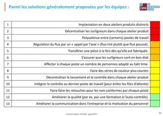 Parmi les solutions généralement proposées par les équipes :
Tout droit réservé - CIPE 2015 - www.CIPE.fr
43
1 Implantation en deux ateliers produits distincts
2 Décentraliser les surligneurs dans chaque atelier produit
3 Polyvalence entre (certains) postes de travail
4 Régulation du flux par un « appel par l’aval » (flux tiré plutôt que flux poussé).
5 Transférer une pièce à la fois dès qu’elle est fabriquée.
6 S’assurer que les surligneurs sont en bon état
7 Affecter à chaque poste un nombre de personnes adapté au takt time.
8 Faire des séries de couleur plus courtes
9 Décentraliser le lancement et le contrôle dans chaque atelier produit
10 Intégrer le contrôle au dernier poste de travail (pour éviter les files d’attente)
11 Faire faire les retouches pour les non-conformes par chaque poste
12 Améliorer la qualité (par ex. par une formation à l’auto-contrôle).
13 Améliorer la communication dans l’entreprise et la motivation du personnel
 
