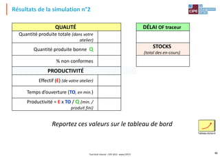 Résultats de la simulation n°2
Tout droit réservé - CIPE 2015 - www.CIPE.fr
48
Reportez ces valeurs sur le tableau de bord
QUALITÉ DÉLAI OF traceur
Quantité produite totale (dans votre
atelier)
Quantité produite bonne Q STOCKS
(total des en-cours)
% non conformes
PRODUCTIVITÉ
Effectif (E) (de votre atelier)
Temps d’ouverture (TO, en min.)
Productivité = E x TO / Q (min. /
produit fini)
Tableau de bord
 