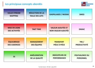 49
VALUE STREAM
MAPPING
RÉDUCTION DE LA
TAILLE DES LOTS
GASPILLAGES / MUDAS SMED
MISE EN LIGNE
DES ACTIVITÉS
TAKT TIME
VALEUR AJOUTÉE ET
NON VALEUR AJOUTÉE
DMAIC
ÉQUILIBRAGE
DES CADENCES
MANAGEMENT
DES ÉQUIPES
TRANSFERT
PIÈCE À PIÈCE
TRS /
PRODUCTIVITÉ
5S
AMÉLIORATION
DE LA QUALITÉ
INDICATEURS DE
PERFORMANCE
POLYVALENCE DU
PERSONNEL
Les principaux concepts abordés
Tout droit réservé - CIPE 2015 - www.CIPE.fr
 