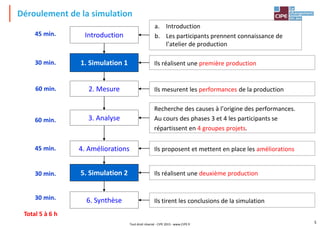 5
Déroulement de la simulation
a. Introduction
b. Les participants prennent connaissance de
l’atelier de production
5. Simulation 2
Introduction
1. Simulation 1 Ils réalisent une première production
Ils réalisent une deuxième production
45 min.
Total 5 à 6 h
Tout droit réservé - CIPE 2015 - www.CIPE.fr
4. Améliorations Ils proposent et mettent en place les améliorations
6. Synthèse Ils tirent les conclusions de la simulation
3. Analyse
Recherche des causes à l’origine des performances.
Au cours des phases 3 et 4 les participants se
répartissent en 4 groupes projets.
30 min.
60 min.
45 min.
30 min.
30 min.
2. Mesure Ils mesurent les performances de la production
60 min.
 