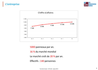 L’entreprise
8
Tout droit réservé - CIPE 2015 - www.CIPE.fr
5000 panneaux par an.
16 % du marché mondial
Le marché croît de 20 % par an.
Effectifs : 140 personnes
7 M€
8 M€
9 M€
10 M€ 10 M€
0 M€
2 M€
4 M€
6 M€
8 M€
10 M€
12 M€
N - 4 N - 3 N - 2 N - 1 N
Chiffre d'affaires
 