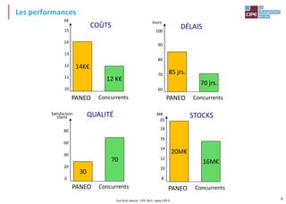 Les performances
Tout droit réservé - CIPE 2015 - www.CIPE.fr
9
70 jrs.
DÉLAIS
PANEO Concurrents
85 jrs.
60
70
80
90
100
Jours
12 K€
COÛTS
PANEO Concurrents
14K€
10
11
12
13
14
15
K€
16M€
PANEO Concurrents
STOCKS
20M€
8
10
12
14
16
20
M€
18
70
QUALITÉ
PANEO Concurrents
30
0
20
40
60
80
Satisfaction
client
 