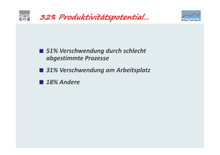 32% Produktivitätspotential…



 51% Verschwendung durch schlecht
 abgestimmte Prozesse
 31% Verschwendung am Arbeitsplatz
 18% Andere
 