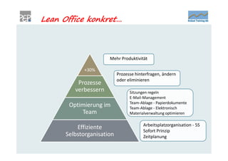 Lean Office konkret…



                      Mehr Produktivität

            +30%
                           Prozesse hinterfragen, ändern
                           oder eliminieren
          Prozesse
         verbessern              Sitzungen regeln
                                 E-Mail-Management
                                 Team-Ablage - Papierdokumente
       Optimierung im            Team-Ablage - Elektronisch
           Team                  Materialverwaltung optimieren

                                        Arbeitsplatzorganisation - 5S
          Effiziente                    Sofort Prinzip
      Selbstorganisation                Zeitplanung
 