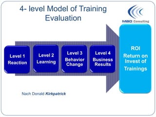4- level Model of Training
            Evaluation


                                                    ROI
             Level 2        Level 3    Level 4
 Level 1                                         Return on
            Learning       Behavior   Business   Invest of
Reaction                   Change      Results
                                                 Trainings



     Nach Donald Kirkpatrick
 