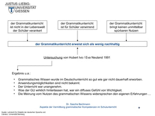 der Grammatikunterricht
ist nicht in der Lebenswelt
der Schüler verankert

der Grammatikunterricht
ist für Schüler verwirrend

der Grammatikunterricht
bringt keinen unmittelbar
spürbaren Nutzen

der Grammatikunterricht erweist sich als wenig nachhaltig

Untersuchung von Hubert Ivo / Eva Neuland 1991

Ergebnis u.a.:
•
•
•
•
•

Grammatisches Wissen wurde im Deutschunterricht so gut wie gar nicht dauerhaft erworben.
Anwendungsmöglichkeiten sind nicht bekannt.
Der Unterricht war unangenehm.
Was der GU wirklich hinterlassen hat, war ein diffuses Gefühl von Wichtigkeit.
Die Meinung vom Nutzen des grammatischen Wissens widersprechen den eigenen Erfahrungen …
Dr. Sascha Bechmann
Aspekte der Vermittlung grammatischer Kompetenzen im Schulunterricht

Quelle: Lehrstuhl für Didaktik der deutschen Sprache und
Literatur, Universität Bamberg

 