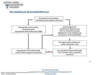 Das didaktische Grammatik-Dilemma:
Komplexität und konstante
Veränderung des Systems Sprache

Notwendigkeit der
„didaktischen Reduzierung“
führt zu Vereinfachung des
Regelwerks (unter Weglassung
der Sonder- und Problemfälle)

Komplexität und konstante
Veränderung der
linguistischen Beschreibungsmodelle

Schulgrammatik scheitert am
ersten natürlichen Text

linguistische Grammatikmodelle
sind für Nicht-Linguisten verwirrend

??

das schulische Grammatikmodell
ist für Schüler (Nicht-Linguisten)
verwirrend

Dr. Sascha Bechmann
Quelle: Lehrstuhl für Didaktik der deutschen Sprache undAspekte der Vermittlung grammatischer Kompetenzen im
Literatur, Universität Bamberg
Schulunterricht

 