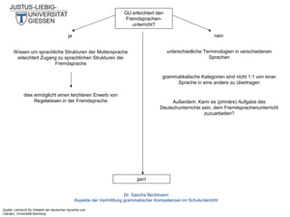 GU erleichtert den
Fremdsprachenunterricht?
ja

nein

Wissen um sprachliche Strukturen der Muttersprache
erleichtert Zugang zu sprachlichen Strukturen der
Fremdsprache

unterschiedliche Terminologien in verschiedenen
Sprachen

grammatikalische Kategorien sind nicht 1:1 von einer
Sprache in eine andere zu übertragen
dies ermöglicht einen leichteren Erwerb von
Regelwissen in der Fremdsprache

Außerdem: Kann es (primäre) Aufgabe des
Deutschunterrichts sein, dem Fremdsprachenunterricht
zuzuarbeiten?

jain!
Dr. Sascha Bechmann
Aspekte der Vermittlung grammatischer Kompetenzen im Schulunterricht
Quelle: Lehrstuhl für Didaktik der deutschen Sprache und
Literatur, Universität Bamberg

 