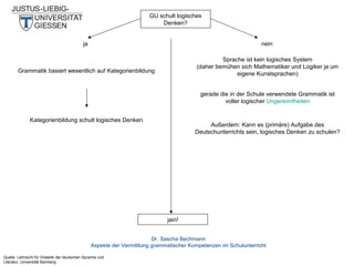 GU schult logisches
Denken?
ja

nein

Grammatik basiert wesentlich auf Kategorienbildung

Sprache ist kein logisches System
(daher bemühen sich Mathematiker und Logiker ja um
eigene Kunstsprachen)
gerade die in der Schule verwendete Grammatik ist
voller logischer Ungereimtheiten

Kategorienbildung schult logisches Denken

Außerdem: Kann es (primäre) Aufgabe des
Deutschunterrichts sein, logisches Denken zu schulen?

jain!
Dr. Sascha Bechmann
Aspekte der Vermittlung grammatischer Kompetenzen im Schulunterricht
Quelle: Lehrstuhl für Didaktik der deutschen Sprache und
Literatur, Universität Bamberg

 