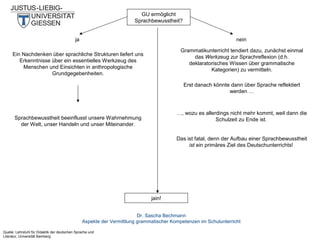 GU ermöglicht
Sprachbewusstheit?
ja

nein
Grammatikunterricht tendiert dazu, zunächst einmal
das Werkzeug zur Sprachreflexion (d.h.
deklaratorisches Wissen über grammatische
Kategorien) zu vermitteln.

Ein Nachdenken über sprachliche Strukturen liefert uns
Erkenntnisse über ein essentielles Werkzeug des
Menschen und Einsichten in anthropologische
Grundgegebenheiten.

Erst danach könnte dann über Sprache reflektiert
werden …

…, wozu es allerdings nicht mehr kommt, weil dann die
Schulzeit zu Ende ist.

Sprachbewusstheit beeinflusst unsere Wahrnehmung
der Welt, unser Handeln und unser Miteinander.

Das ist fatal, denn der Aufbau einer Sprachbewusstheit
ist ein primäres Ziel des Deutschunterrichts!

jain!
Dr. Sascha Bechmann
Aspekte der Vermittlung grammatischer Kompetenzen im Schulunterricht
Quelle: Lehrstuhl für Didaktik der deutschen Sprache und
Literatur, Universität Bamberg

 