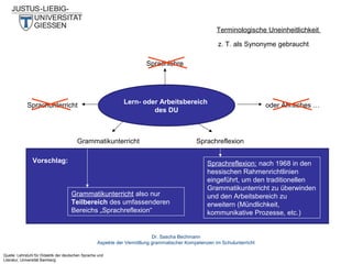 Terminologische Uneinheitlichkeit
z. T. als Synonyme gebraucht
Sprachlehre

Lern- oder Arbeitsbereich
des DU

Sprachunterricht

Grammatikunterricht
Vorschlag:

Grammatikunterricht also nur
Teilbereich des umfassenderen
Bereichs „Sprachreflexion“

Sprachreflexion
Sprachreflexion: nach 1968 in den
hessischen Rahmenrichtlinien
eingeführt, um den traditionellen
Grammatikunterricht zu überwinden
und den Arbeitsbereich zu
erweitern (Mündlichkeit,
kommunikative Prozesse, etc.)

Dr. Sascha Bechmann
Aspekte der Vermittlung grammatischer Kompetenzen im Schulunterricht
Quelle: Lehrstuhl für Didaktik der deutschen Sprache und
Literatur, Universität Bamberg

oder Ähnliches …

 
