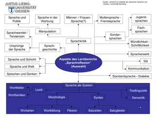 Quelle: Lehrstuhl für Didaktik der deutschen Sprache und
Literatur, Universität Bamberg

Sprache und
Politik

Sprache in der
Werbung

Männer- / FrauenSprache(?)

Muttersprache Fremdsprache

Manipulation

Sprachwandel /
Tendenzen

Sondersprachen

Sprachkritik
Ursprünge
der Sprache

Sprachgeschichte

Jugendsprachen
Fachsprachen
Mündlichkeit Schriftlichkeit
Spracherwerb

Sprache und Schicht
Sprache und Welt

Aspekte des Lernbereichs
„Sprachreflexion“
(Auswahl)

Sprechen und Denken

Wortfelder
Wortfamilien

Wortarten

Stil
Kommunikation
Standardsprache - Dialekte

Sprache als System
Lexik

Textlinguistik
Morphologie

Wortbildung

Syntax

Flexion

Satzarten

Semantik

Satzglieder

 