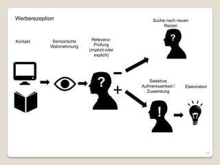 Werberezeption                                   Suche nach neuen
                                                      Reizen


Kontakt      Sensorische     Relevanz-                   ?
            Wahrnehmung       Prüfung
                           (implizit oder
                              explizit)




                               ?               Selektive
                                            Aufmerksamkeit /
                                              Zuwendung
                                                               Elaboration




                                                   !

                                                                         14
 