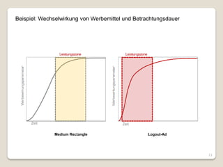 Beispiel: Wechselwirkung von Werbemittel und Betrachtungsdauer




     Zeit                               Zeit

              Medium Rectangle                    Logout-Ad




                                                                 21
 