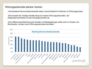 Wirkungspotenziale planbar machen
  Verschiedene   Kommunikationskanäle haben unterschiedliche Funktionen im Wirkungsprozess

  Die Auswahl der richtigen Kanäle hängt von diesen Wirkungspotenzialen, der
  Zielgruppenreichwiete und den Kampagnenzielen ab

  Einedifferenzierte Bewertung der Kanäle und Mediagattungen sollte nicht nur Kosten und
  Reichweiten, sondern auch Wirkungspotenziale beinhalten



                                Ranking Kommunikationskanäle




                                                                                              34
 