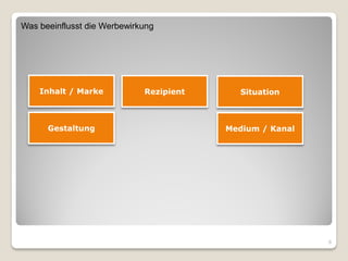 Was beeinflusst die Werbewirkung




    Inhalt / Marke           Rezipient      Situation



      Gestaltung                         Medium / Kanal




                                                          6
 