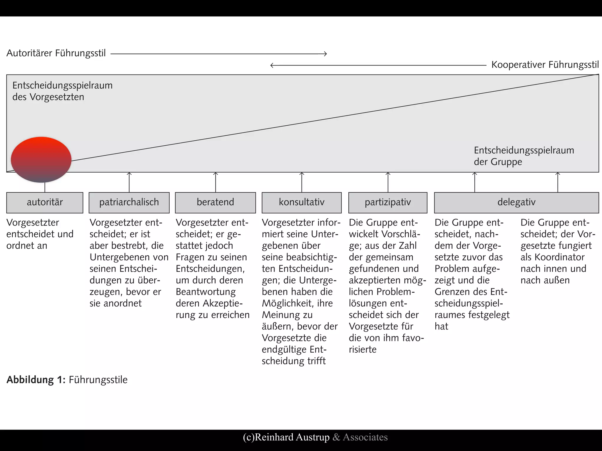 Autoritärer Führungsstil →
                                         ← Kooperativer Führungsstil

 Entscheidungsspielraum
 des Vorgesetzten




                                                                                                             Entscheidungsspielraum
                                                                                                             der Gruppe
       ↑
                         ↑
                                              ↑
                                                                  ↑
                                                                                        ↑
                                                                                                            ↑
                                                                                                                                ↑
                                                                                                                                 
                                                                                                                           
    autoritär       patriarchalisch        beratend            konsultativ          partizipativ                   delegativ

Vorgesetzter      Vorgesetzter ent-    Vorgesetzter ent-   Vorgesetzter infor-   Die Gruppe ent-     Die Gruppe ent-     Die Gruppe ent-
entscheidet und   scheidet; er ist     scheidet; er ge-    miert seine Unter-    wickelt Vorschlä-   scheidet, nach-     scheidet; der Vor-
ordnet an         aber bestrebt, die   stattet jedoch      gebenen über          ge; aus der Zahl    dem der Vorge-      gesetzte fungiert
                  Untergebenen von     Fragen zu seinen    seine beabsichtig-    der gemeinsam       setzte zuvor das    als Koordinator
                  seinen Entschei-     Entscheidungen,     ten Entscheidun-      gefundenen und      Problem aufge-      nach innen und
                  dungen zu über-      um durch deren      gen; die Unterge-     akzeptierten mög-   zeigt und die       nach außen
                  zeugen, bevor er     Beantwortung        benen haben die       lichen Problem-     Grenzen des Ent-
                  sie anordnet         deren Akzeptie-     Möglichkeit, ihre     lösungen ent-       scheidungsspiel-
                                       rung zu erreichen   Meinung zu            scheidet sich der   raumes festgelegt
                                                           äußern, bevor der     Vorgesetzte für     hat
                                                           Vorgesetzte die       die von ihm favo-
                                                           endgültige Ent-       risierte
                                                           scheidung trifft
Abbildung 1: Führungsstile




                                                      (c)Reinhard Austrup & Associates
 