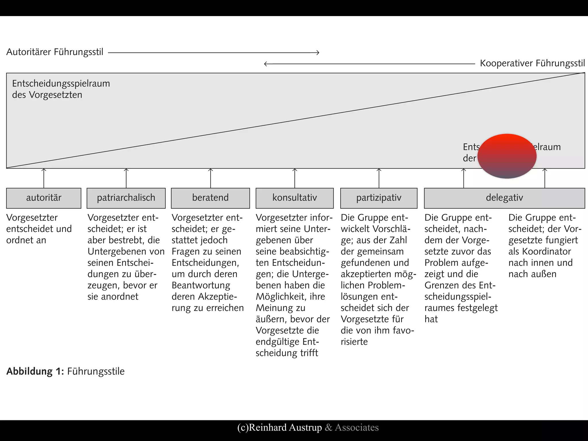 Autoritärer Führungsstil →
                                         ← Kooperativer Führungsstil

 Entscheidungsspielraum
 des Vorgesetzten




                                                                                                             Entscheidungsspielraum
                                                                                                             der Gruppe
       ↑
                         ↑
                                              ↑
                                                                  ↑
                                                                                        ↑
                                                                                                            ↑
                                                                                                                                ↑
                                                                                                                                 
                                                                                                                           
    autoritär       patriarchalisch        beratend            konsultativ          partizipativ                   delegativ

Vorgesetzter      Vorgesetzter ent-    Vorgesetzter ent-   Vorgesetzter infor-   Die Gruppe ent-     Die Gruppe ent-     Die Gruppe ent-
entscheidet und   scheidet; er ist     scheidet; er ge-    miert seine Unter-    wickelt Vorschlä-   scheidet, nach-     scheidet; der Vor-
ordnet an         aber bestrebt, die   stattet jedoch      gebenen über          ge; aus der Zahl    dem der Vorge-      gesetzte fungiert
                  Untergebenen von     Fragen zu seinen    seine beabsichtig-    der gemeinsam       setzte zuvor das    als Koordinator
                  seinen Entschei-     Entscheidungen,     ten Entscheidun-      gefundenen und      Problem aufge-      nach innen und
                  dungen zu über-      um durch deren      gen; die Unterge-     akzeptierten mög-   zeigt und die       nach außen
                  zeugen, bevor er     Beantwortung        benen haben die       lichen Problem-     Grenzen des Ent-
                  sie anordnet         deren Akzeptie-     Möglichkeit, ihre     lösungen ent-       scheidungsspiel-
                                       rung zu erreichen   Meinung zu            scheidet sich der   raumes festgelegt
                                                           äußern, bevor der     Vorgesetzte für     hat
                                                           Vorgesetzte die       die von ihm favo-
                                                           endgültige Ent-       risierte
                                                           scheidung trifft
Abbildung 1: Führungsstile




                                                      (c)Reinhard Austrup & Associates
 