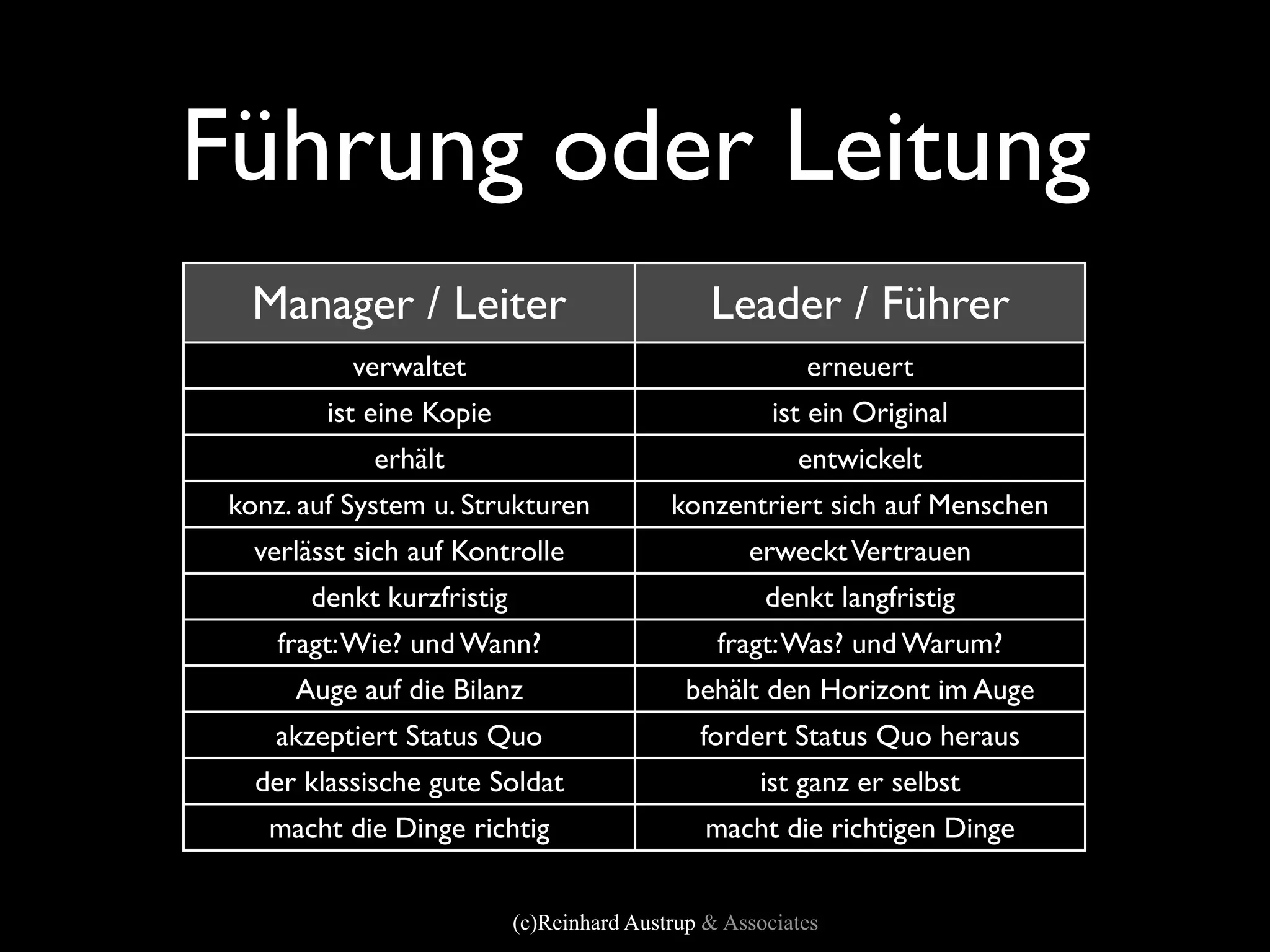 Führung oder Leitung
  Manager / Leiter                             Leader / Führer
           verwaltet                                     erneuert
         ist eine Kopie                               ist ein Original
             erhält                                     entwickelt
 konz. auf System u. Strukturen            konzentriert sich auf Menschen
   verlässt sich auf Kontrolle                     erweckt Vertrauen
       denkt kurzfristig                             denkt langfristig
     fragt: Wie? und Wann?                      fragt: Was? und Warum?
      Auge auf die Bilanz                    behält den Horizont im Auge
    akzeptiert Status Quo                     fordert Status Quo heraus
   der klassische gute Soldat                       ist ganz er selbst
    macht die Dinge richtig                    macht die richtigen Dinge


                           (c)Reinhard Austrup & Associates
 