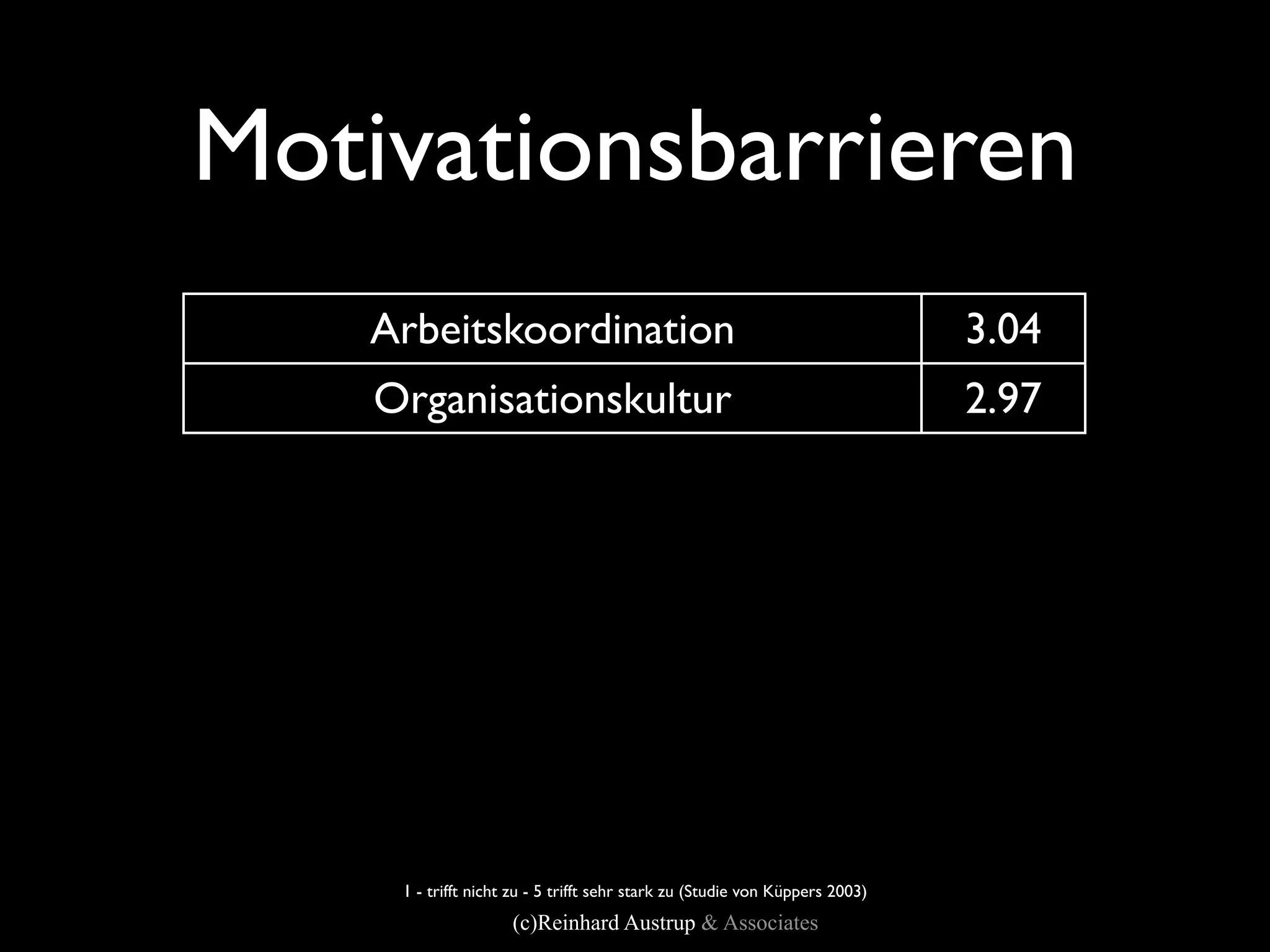 Motivationsbarrieren
       Arbeitskoordination                                                       3.04
       Organisationskultur                                                       2.97
Einﬂüsse auf das persönliche Leben                                               2.83
      Arbeitsdurchführung                                                        2.76
   Verhältnis zum Vorgesetzten                                                   2.72
            Honorierung                                                          2.54
            Anerkennung                                                          2.52
    Identiﬁkation / Motivation                                                   2.37
        1 - trifft nicht zu - 5 trifft sehr stark zu (Studie von Küppers 2003)
                        (c)Reinhard Austrup & Associates
 