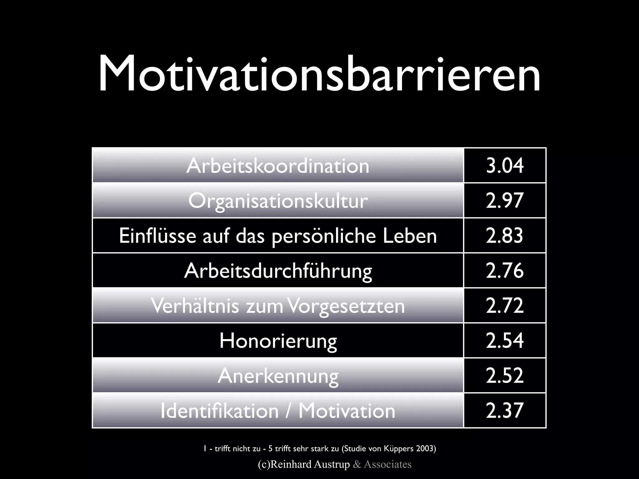 Motivationsbarrieren
       Arbeitskoordination                                                       3.04
       Organisationskultur                                                       2.97
Einﬂüsse auf das persönliche Leben                                               2.83
      Arbeitsdurchführung                                                        2.76
   Verhältnis zum Vorgesetzten                                                   2.72
            Honorierung                                                          2.54
            Anerkennung                                                          2.52
    Identiﬁkation / Motivation                                                   2.37
        1 - trifft nicht zu - 5 trifft sehr stark zu (Studie von Küppers 2003)
                        (c)Reinhard Austrup & Associates
 