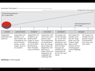 Autoritärer Führungsstil →
                                         ← Kooperativer Führungsstil

 Entscheidungsspielraum
 des Vorgesetzten




                                                                                                             Entscheidungsspielraum
                                                                                                             der Gruppe
       ↑
                         ↑
                                              ↑
                                                                  ↑
                                                                                        ↑
                                                                                                            ↑
                                                                                                                                ↑
                                                                                                                                 
                                                                                                                           
    autoritär       patriarchalisch        beratend            konsultativ          partizipativ                   delegativ

Vorgesetzter      Vorgesetzter ent-    Vorgesetzter ent-   Vorgesetzter infor-   Die Gruppe ent-     Die Gruppe ent-     Die Gruppe ent-
entscheidet und   scheidet; er ist     scheidet; er ge-    miert seine Unter-    wickelt Vorschlä-   scheidet, nach-     scheidet; der Vor-
ordnet an         aber bestrebt, die   stattet jedoch      gebenen über          ge; aus der Zahl    dem der Vorge-      gesetzte fungiert
                  Untergebenen von     Fragen zu seinen    seine beabsichtig-    der gemeinsam       setzte zuvor das    als Koordinator
                  seinen Entschei-     Entscheidungen,     ten Entscheidun-      gefundenen und      Problem aufge-      nach innen und
                  dungen zu über-      um durch deren      gen; die Unterge-     akzeptierten mög-   zeigt und die       nach außen
                  zeugen, bevor er     Beantwortung        benen haben die       lichen Problem-     Grenzen des Ent-
                  sie anordnet         deren Akzeptie-     Möglichkeit, ihre     lösungen ent-       scheidungsspiel-
                                       rung zu erreichen   Meinung zu            scheidet sich der   raumes festgelegt
                                                           äußern, bevor der     Vorgesetzte für     hat
                                                           Vorgesetzte die       die von ihm favo-
                                                           endgültige Ent-       risierte
                                                           scheidung trifft
Abbildung 1: Führungsstile




                                                      (c)Reinhard Austrup & Associates
 