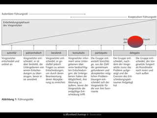 Autoritärer Führungsstil →
                                         ← Kooperativer Führungsstil

 Entscheidungsspielraum
 des Vorgesetzten




                                                                                                             Entscheidungsspielraum
                                                                                                             der Gruppe
       ↑
                         ↑
                                              ↑
                                                                  ↑
                                                                                        ↑
                                                                                                            ↑
                                                                                                                                ↑
                                                                                                                                 
                                                                                                                           
    autoritär       patriarchalisch        beratend            konsultativ          partizipativ                   delegativ

Vorgesetzter      Vorgesetzter ent-    Vorgesetzter ent-   Vorgesetzter infor-   Die Gruppe ent-     Die Gruppe ent-     Die Gruppe ent-
entscheidet und   scheidet; er ist     scheidet; er ge-    miert seine Unter-    wickelt Vorschlä-   scheidet, nach-     scheidet; der Vor-
ordnet an         aber bestrebt, die   stattet jedoch      gebenen über          ge; aus der Zahl    dem der Vorge-      gesetzte fungiert
                  Untergebenen von     Fragen zu seinen    seine beabsichtig-    der gemeinsam       setzte zuvor das    als Koordinator
                  seinen Entschei-     Entscheidungen,     ten Entscheidun-      gefundenen und      Problem aufge-      nach innen und
                  dungen zu über-      um durch deren      gen; die Unterge-     akzeptierten mög-   zeigt und die       nach außen
                  zeugen, bevor er     Beantwortung        benen haben die       lichen Problem-     Grenzen des Ent-
                  sie anordnet         deren Akzeptie-     Möglichkeit, ihre     lösungen ent-       scheidungsspiel-
                                       rung zu erreichen   Meinung zu            scheidet sich der   raumes festgelegt
                                                           äußern, bevor der     Vorgesetzte für     hat
                                                           Vorgesetzte die       die von ihm favo-
                                                           endgültige Ent-       risierte
                                                           scheidung trifft
Abbildung 1: Führungsstile




                                                      (c)Reinhard Austrup & Associates
 