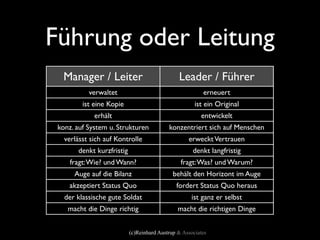 Führung oder Leitung
  Manager / Leiter                             Leader / Führer
           verwaltet                                     erneuert
         ist eine Kopie                               ist ein Original
             erhält                                     entwickelt
 konz. auf System u. Strukturen            konzentriert sich auf Menschen
   verlässt sich auf Kontrolle                     erweckt Vertrauen
       denkt kurzfristig                             denkt langfristig
     fragt: Wie? und Wann?                      fragt: Was? und Warum?
      Auge auf die Bilanz                    behält den Horizont im Auge
    akzeptiert Status Quo                     fordert Status Quo heraus
   der klassische gute Soldat                       ist ganz er selbst
    macht die Dinge richtig                    macht die richtigen Dinge


                           (c)Reinhard Austrup & Associates
 