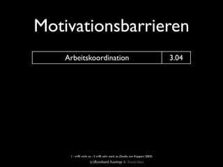 Motivationsbarrieren
       Arbeitskoordination                                                       3.04
       Organisationskultur                                                       2.97
Einﬂüsse auf das persönliche Leben                                               2.83
      Arbeitsdurchführung                                                        2.76
   Verhältnis zum Vorgesetzten                                                   2.72
            Honorierung                                                          2.54
            Anerkennung                                                          2.52
    Identiﬁkation / Motivation                                                   2.37
        1 - trifft nicht zu - 5 trifft sehr stark zu (Studie von Küppers 2003)
                        (c)Reinhard Austrup & Associates
 