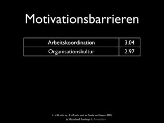 Motivationsbarrieren
       Arbeitskoordination                                                       3.04
       Organisationskultur                                                       2.97
Einﬂüsse auf das persönliche Leben                                               2.83
      Arbeitsdurchführung                                                        2.76
   Verhältnis zum Vorgesetzten                                                   2.72
            Honorierung                                                          2.54
            Anerkennung                                                          2.52
    Identiﬁkation / Motivation                                                   2.37
        1 - trifft nicht zu - 5 trifft sehr stark zu (Studie von Küppers 2003)
                        (c)Reinhard Austrup & Associates
 