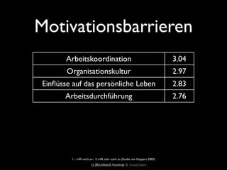 Motivationsbarrieren
       Arbeitskoordination                                                       3.04
       Organisationskultur                                                       2.97
Einﬂüsse auf das persönliche Leben                                               2.83
      Arbeitsdurchführung                                                        2.76
   Verhältnis zum Vorgesetzten                                                   2.72
            Honorierung                                                          2.54
            Anerkennung                                                          2.52
    Identiﬁkation / Motivation                                                   2.37
        1 - trifft nicht zu - 5 trifft sehr stark zu (Studie von Küppers 2003)
                        (c)Reinhard Austrup & Associates
 