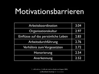 Motivationsbarrieren
       Arbeitskoordination                                                       3.04
       Organisationskultur                                                       2.97
Einﬂüsse auf das persönliche Leben                                               2.83
      Arbeitsdurchführung                                                        2.76
   Verhältnis zum Vorgesetzten                                                   2.72
            Honorierung                                                          2.54
            Anerkennung                                                          2.52
    Identiﬁkation / Motivation                                                   2.37
        1 - trifft nicht zu - 5 trifft sehr stark zu (Studie von Küppers 2003)
                        (c)Reinhard Austrup & Associates
 