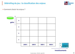 16
• Comment choisir les enjeux ?
Débriefing du jeu : la classification des enjeux
4
3
2
1
1000 € 2000 € 3000 € 4000 €
gains
investissements
Tout droit réservé - CIPE 2021 - www.CIPE.fr
 