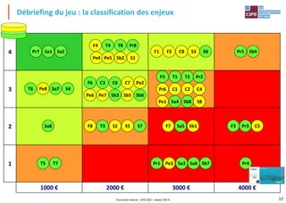17
Débriefing du jeu : la classification des enjeux
4
3
2
1
1000 € 2000 € 3000 € 4000 €
Pe1
Pe2
Pe3
Pe4 Pe5
Pe6 Pe7
Pe8
Sb1
Sb2
Sb3
Sb4
Sb5 Sb6
Sb7
Sb8
Sa1 Sa2
Sa3
Sa4
Sa5
Sa6
Sa7
Sa8
S1
S2
S3
S4
S5
S6
S7
S8
F1 F2
F3
F4
F5
F6
F7
F8
T1 T2
T3
T4
T5
T6
T7
T8
Pr1
Pr2
Pr3
Pr4
Pr5
Pr6
Pr7
Pr8
C1 C2
C3
C4
C5
C6 C7
C8
Tout droit réservé - CIPE 2021 - www.CIPE.fr
 