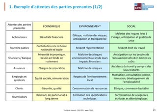21
1. Exemple d'attentes des parties prenantes (1/2)
Attentes des parties
prenantes
ÉCONOMIQUE ENVIRONNEMENT SOCIAL
Actionnaires Résultats financiers
Éthique, maîtrise des risques,
anticipation et transparence
Maîtrise des risques liées à
l'image, anticipation et gestion de
crise
Pouvoirs publics
Contribution à la richesse
nationale et locale
Respect réglementation Respect droit du travail
Financiers / banque
Pérennité économique,
besoin en fonds de
roulement
Maîtrise des risques
environnementaux et de leurs
impacts financiers
Anticipation sur les besoins de
reclassement afin d'en limiter les
coûts
Assureurs Charges de réparation Maîtrise des risques
Accidents du travail y compris des
sous-traitants
Employés et
syndicats
Équité sociale, rémunération
Respect de l'environnement
local
Motivation, consultation interne,
formation, développement de
l'employabilité
Clients Garantie, qualité Consommation de ressources Éthique, commerce équitable
Fournisseurs
Relations de partenariat à
long terme
Formation des spécifications
techniques
Formalisation des exigences
éthiques et déontologiques
Tout droit réservé - CIPE 2021 - www.CIPE.fr
 