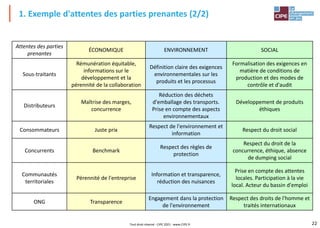 22
1. Exemple d'attentes des parties prenantes (2/2)
Attentes des parties
prenantes
ÉCONOMIQUE ENVIRONNEMENT SOCIAL
Sous-traitants
Rémunération équitable,
informations sur le
développement et la
pérennité de la collaboration
Définition claire des exigences
environnementales sur les
produits et les processus
Formalisation des exigences en
matière de conditions de
production et des modes de
contrôle et d'audit
Distributeurs
Maîtrise des marges,
concurrence
Réduction des déchets
d'emballage des transports.
Prise en compte des aspects
environnementaux
Développement de produits
éthiques
Consommateurs Juste prix
Respect de l'environnement et
information
Respect du droit social
Concurrents Benchmark
Respect des règles de
protection
Respect du droit de la
concurrence, éthique, absence
de dumping social
Communautés
territoriales
Pérennité de l'entreprise
Information et transparence,
réduction des nuisances
Prise en compte des attentes
locales. Participation à la vie
local. Acteur du bassin d'emploi
ONG Transparence
Engagement dans la protection
de l'environnement
Respect des droits de l'homme et
traités internationaux
Tout droit réservé - CIPE 2021 - www.CIPE.fr
 