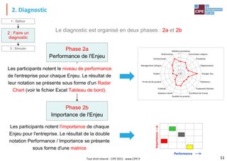 Tout droit réservé - CIPE 2015 - www.CIPE.fr
2. Diagnostic
Le diagnostic est organisé en deux phases : 2a et 2b
Phase 2a
Performance de l'Enjeu
Phase 2b
Importance de l'Enjeu
Les participants notent le niveau de performance
de l'entreprise pour chaque Enjeu. Le résultat de
leur notation se présente sous forme d'un Radar
Chart (voir le fichier Excel Tableau de bord).
Les participants notent l'importance de chaque
Enjeu pour l'entreprise. Le résultat de la double
notation Performance / Importance se présente
sous forme d'une matrice
Performance
Importance
11
0
1
2
3
4
5
Matières premières
Fournisseur respons.
Transports
Déplacements
Energie-Eau
Pollutions,…
TraitementDéchets
Conditionsde travail
Qualités du produit…
Relations clients
Publicité
Fin de vie du produit
Emploi
Management, Ethique
Communauté
Actionnaires
1 : Définir
2 : Faire un
diagnostic
3 : Simuler
 