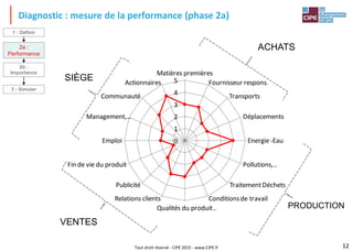Tout droit réservé - CIPE 2015 - www.CIPE.fr
0
1
2
3
4
5
Matières premières
Fournisseur respons.
Transports
Déplacements
Energie-Eau
Pollutions,…
TraitementDéchets
Conditionsde travail
Qualités du produit…
Relations clients
Publicité
Fin de vie du produit
Emploi
Management,…
Communauté
Actionnaires
Diagnostic : mesure de la performance (phase 2a)
ACHATS
PRODUCTION
VENTES
SIÈGE
1 : Définir
2a :
Performance
3 : Simuler
2b :
Importance
12
 