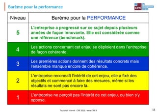 Tout droit réservé - CIPE 2015 - www.CIPE.fr
Barème pour la performance
Niveau Barème pour la PERFORMANCE
5
L'entreprise a progressé sur ce sujet depuis plusieurs
années de façon innovante. Elle est considérée comme
une référence (benchmark).
4
Les actions concernant cet enjeu se déploient dans l'entreprise
de façon cohérente.
3
Les premières actions donnent des résultats concrets mais
l'ensemble manque encore de cohérence.
2
L'entreprise reconnaît l'intérêt de cet enjeu, elle a fixé des
objectifs et commencé à faire des mesures, même si les
résultats ne sont pas encore là.
1
L'entreprise ne perçoit pas l'intérêt de cet enjeu, ou bien s'y
oppose.
13
 