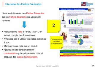 Tout droit réservé - CIPE 2015 - www.CIPE.fr
CIPE - L'Enjeu (Stratégie) – Fiches Diagnostic
• Évaluez l’Enjeu en lui attribuant une note de 1 à 4 (n’utilisez pas le 5 pour le moment).
• Utilisez un post-it pour enregistrer votre note et rédiger des commentaires le cas échéant.
• Si vous avez des idées pour des pistes d’amélioration, notez-les sur un post-it
5
L’entreprise a progressé sur ce sujet depuis plusieurs années de façon innovante. Elle est
considérée comme une référence (benchmark).
4 Les actions concernant cet enjeu se déploient dans l’entreprise de façon cohérente.
3 Les premières actions donnent des résultats concrets mais l’ensemble manque de cohérence.
2
L’entreprise reconnaît l’intérêt de cet enjeu, elle a fixé des objectifs et commencé à faire des mesures,
même si les résultats ne sont pas encore là.
1 L’entreprise ne perçoit pas l’intérêt de cet enjeu, ou bien elle s’y oppose.
ACHATS – Enjeu n 1 : Matières premières
1a
1b
Cela fait 12 ans que j’achète le bois chez CUISINOR. Le souci de
l’environnement, pour un Vosgien de souche, c’est naturel.
Je connais les forêts d’où proviennent les arbres utilisés pour fabriquer les panneaux des
cuisines. Plus de 20% d’entre elles sont labellisées FSC *, et nous cherchons à augmenter
ce pourcentage. L’ennui, c’est qu’il faut aller chercher le bois plus loin et que cela
augmente les dépenses de transport.
Le % des matières renouvelables
ou issues du recyclage comparé
aux valeurs communiquées par
la Fédération Professionnelle du
Meuble. La moyenne provient
des entreprises ayant répondu à
l’enquête, le « benchmark »
correspond à la meilleure
entreprise de la profession.
0%
10%
20%
30%
40%
50%
Bois Métal Plastiques Colles et
vernis
Emballages
CUISINOR La moyenne Le benchmark
Yvon MARTINAND
Acheteur de bois
chez CUISINOR
Je suis en dernière année d’études et mon sujet de stage est la surconsommation de
bois. J’ai présenté vendredi mon rapport au Comité, avec pas mal de trac, je m’en suis
bien sortie. J’ai montré que quand l’entreprise achète 100 kg de bois le produit fini n’en
utilise que 85 kg. Extrapolé à l’entreprise, cela représente 3 000 000 € de bois perdu,
sans compter le CO2 et l’énergie.
Les responsables étaient surpris, ils n’auraient jamais imaginé un tel montant. Ils ont
décidé d’engager immédiatement des actions pour réduire les pertes.
Noémie DUMOUTIER
Stagiaire de l’École
supérieure de commerce
de Nancy
Forest Stewardship Council (forêts exploitées de façon durable)
Matières
premières
1
Achat
100 kg
Utilisation
finale, 85 kg
9 kg
2 kg
2 kg
2 kg
Chutes de coupe et
d’usinage dues à la
conception du produit
Produits défectueux en
fabrication.
Pertes 15 kg
Problèmes de qualité
avec le fournisseur
Produits défectueux
à cause du transport
ou du stockage
Interview des Parties Prenantes
Lisez les interviews des Parties Prenantes
sur les Fiches diagnostic qui vous sont
remises
• Attribuez une note à l'enjeu (1 à 4), en
tenant compte des 2 interviews.
• N'hésitez pas à utiliser les notes extrêmes
1 et 4.
• Marquez votre note sur un post-it.
• Ajoutez le cas échéant un bref
commentaire qui explique votre note et
propose des pistes d'amélioration.
14
2
Commentaires
et idées
d'amélioration
 
