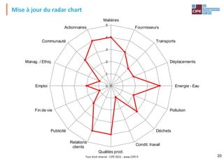 Tout droit réservé - CIPE 2015 - www.CIPE.fr
Mise à jour du radar chart
20
0
1
2
3
4
5
Matières
Fournisseurs
Transports
Déplacements
Energie - Eau
Pollution
Déchets
Condit. travail
Qualités prod.
Relations
clients
Publicité
Fin de vie
Emploi
Manag. / Ethiq.
Communauté
Actionnaires
 