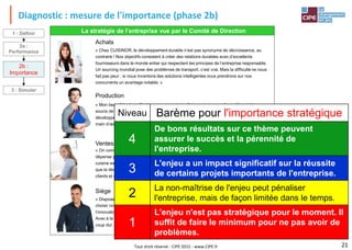 Tout droit réservé - CIPE 2015 - www.CIPE.fr
Diagnostic : mesure de l'importance (phase 2b)
21
1 : Définir
2a :
Performance
3 : Simuler
2b :
Importance
Achats
Production
Ventes
Siège
« Chez CUISINOR, le développement durable n’est pas synonyme de décroissance, au
contraire ! Nos objectifs consistent à créer des relations durables avec d’excellents
fournisseurs dans le monde entier qui respectent les principes de l’entreprise responsable.
Un sourcing mondial pose des problèmes de transport, c’est vrai. Mais la difficulté ne nous
fait pas peur : si nous inventons des solutions intelligentes nous prendrons sur nos
concurrents un avantage notable. »
« Mon beau-frère travaille dans une cimenterie. J’aime mieux vous dire qu’ils ont de gros
soucis de pollution et de consommation d’énergie. Leurs priorités en matière de
développement durable sont donc différentes des nôtres. Nous sommes une industrie de
main d’œuvre, et notre réussite repose sur la motivation de tout le personnel. »
« On compare souvent l’achat d’une cuisine à celui d’une voiture. D’abord parce que la
dépense peut être du même ordre du grandeur. Ensuite parce que, comme une voiture, la
cuisine est un objet symbolique qui détermine le statut social de son propriétaire. Autant dire
que la décision d’achat repose avant tout sur la confiance que vous pouvez inspirer à vos
clients et sur la satisfaction qu’il tireront de leur achat pendant de nombreuses années. »
« Disposer d’un actionnariat familial nous procure un avantage majeur : nous pouvons
choisir notre politique en fonction du long terme. Cela nous permet d’investir dans
l’innovation, la formation du personnel, le développement de méthodes de travail efficaces.
Avec à la clé une forte culture d’entreprise sur laquelle nous pouvons compter en cas de
coup dur. C’est ce qui nous différencie de la plupart de nos concurrents. »
Niveau Barème pour l’importance stratégique
La stratégie de l’entreprise vue par le Comité de Direction
3. Transports 7. Déchets 11. Publicité 15. Communauté
4. Déplacements 8. Conditions de travail 12. Fin de vie du produit 16. Actionnaires
Niveau Barème pour l'importance stratégique
4
De bons résultats sur ce thème peuvent
assurer le succès et la pérennité de
l'entreprise.
3
L'enjeu a un impact significatif sur la réussite
de certains projets importants de l'entreprise.
2
La non-maîtrise de l'enjeu peut pénaliser
l'entreprise, mais de façon limitée dans le temps.
1
L'enjeu n'est pas stratégique pour le moment. Il
suffit de faire le minimum pour ne pas avoir de
problèmes.
 